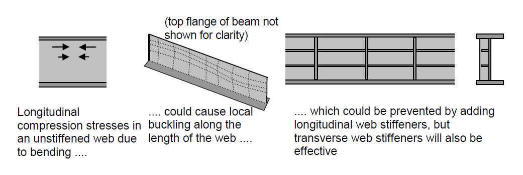 Stiffeners SteelConstruction info