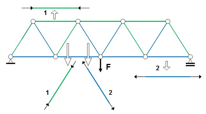 A diagram of a simple truss showing which members are in tension and compression.