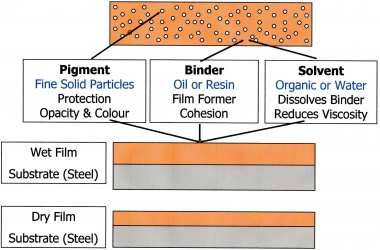 different types of coatings for metal