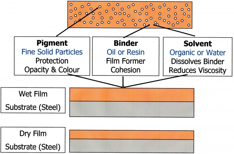 Paint coatings SteelConstruction.info