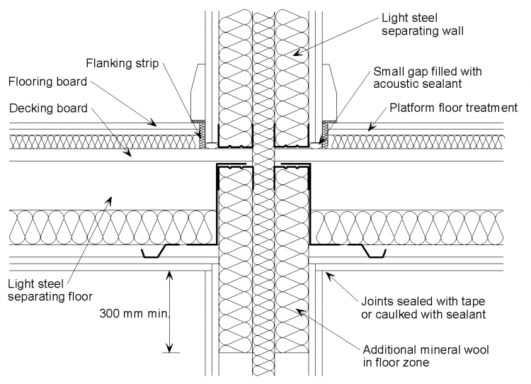 Junction details for acoustic performance - SteelConstruction.info