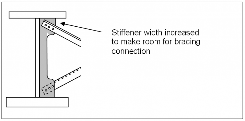 Stiffener widened to allow room for. connections. 