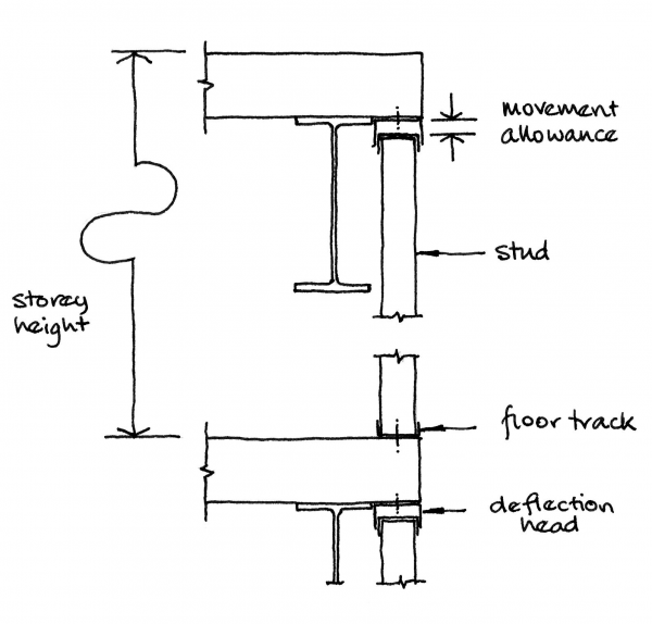 Facade supports and structural movements - SteelConstruction.info