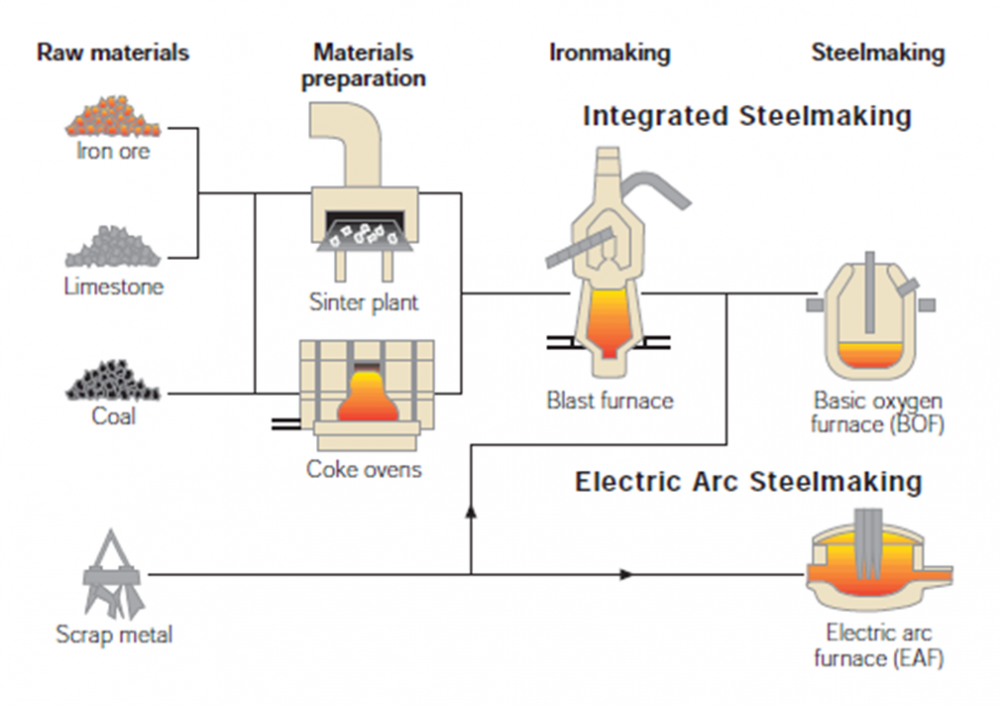 Electric arc furnace карта