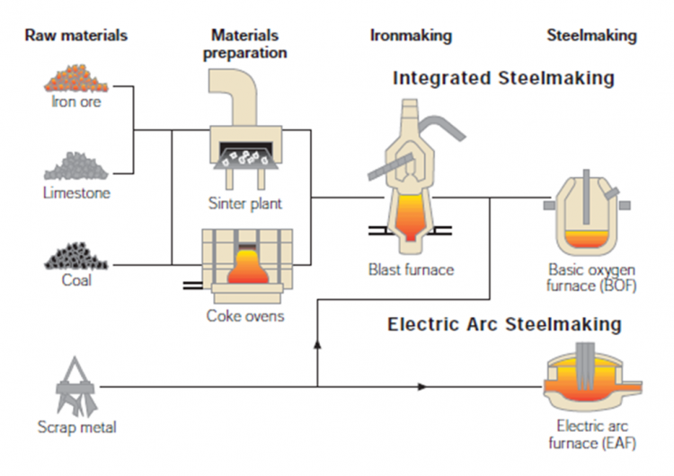 Recycling and reuse - SteelConstruction.info