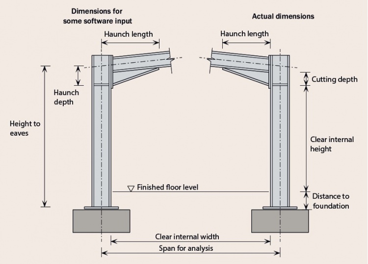 Portal Frames - SteelConstruction.info