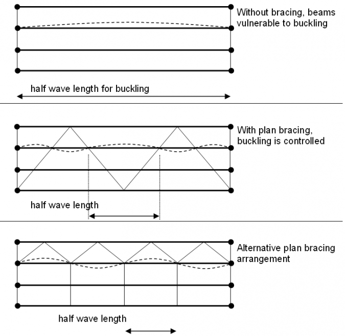 What Is Plan Bracing