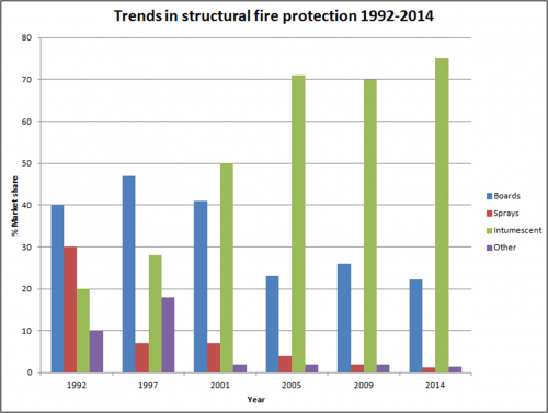 Trends in structural fire protection to 2014 V2.png