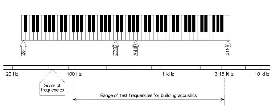 Introduction to acoustics - SteelConstruction.info