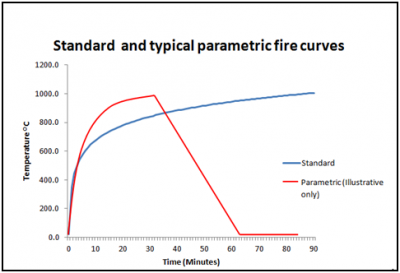 Standard and parametric fire curves.png