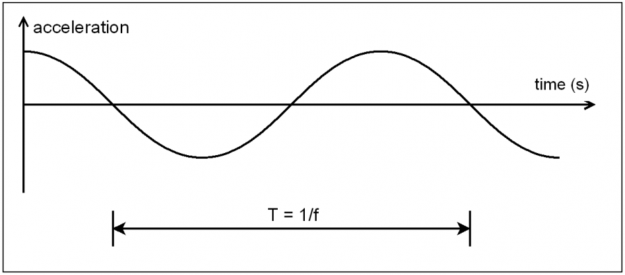 Floor vibrations - SteelConstruction.info