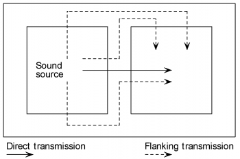 What is Flanking Sound/Indirect Sound?