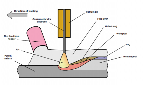 Submerged arc welding.png