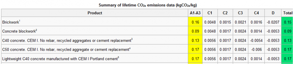 Summary of embodied CO2e data.png