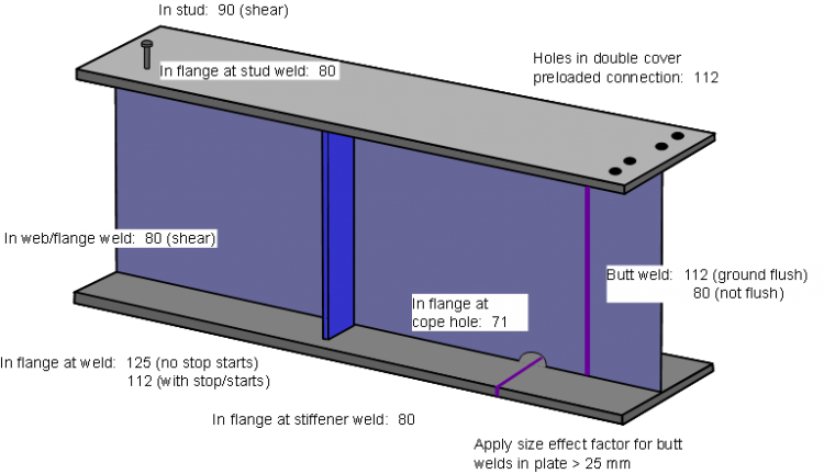 Fatigue design of bridges - SteelConstruction.info