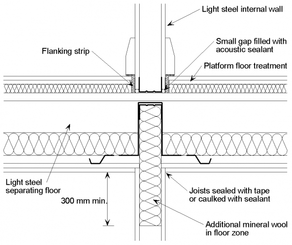 Junction details for acoustic performance - SteelConstruction.info