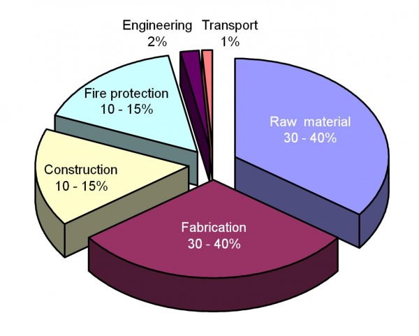 Cost Of Structural Steelwork - SteelConstruction.info