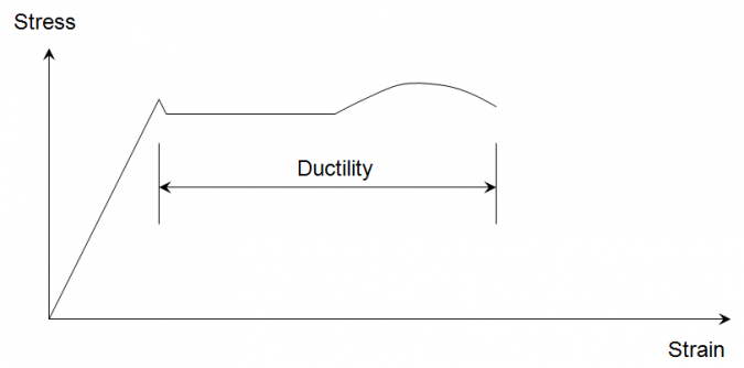 Stress - Strain graph.png