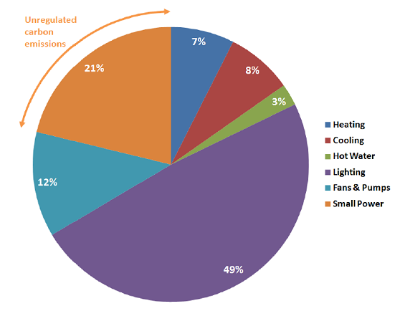Typical breakdown of CO2 emissions in a supermarket building (from Target Zero)