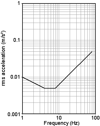 z-axis base curve (BS 6472BS 6472-1:2008, Guide to evaluation of human exposure to vibration in buildings. Vibration sources other than blasting, BSI. )