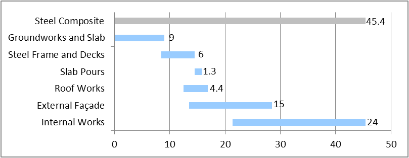 Building 1: Steel composite beams and slab frame programme