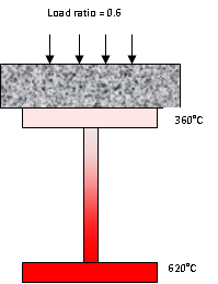 A fully loaded non-composite 533x210UB82 exposed on 3 sides fails in a BS 476 Part 20 fire test when the bottom flange temperature reaches 620°C. This occurs after about 18.5 minutes