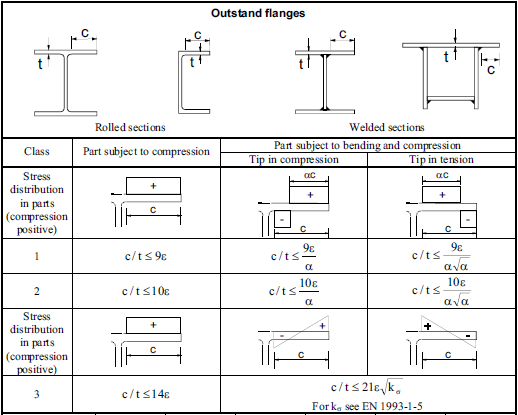 Extract from Table 5.2 concerning classification of outstanding flanges Permission to reproduce extracts from British Standards is granted by the British Standards Institution (BSI). No other use of this material is permitted. British Standards can be obtained in PDF or hard copy formats from the BSI online shop: http://shop.bsigroup.com or by contacting BSI Customer Services for hard copies only: Tel: +44 (0)20 8996 9001, Email: cservices@bsigroup.com