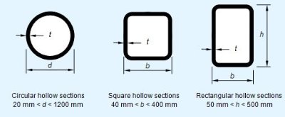 Forms of structural hollow sections (SHS)