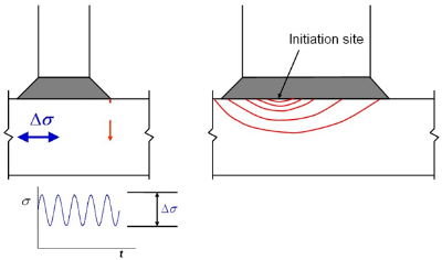 Crack initiation and growth