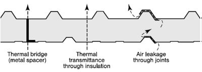 Attributes affecting thermal performance