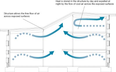 Night-time purging from the absorbing surfaces