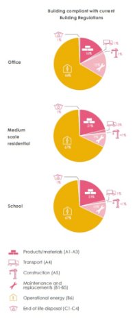 Current breakdown of whole life carbon for a typical office, residential and school development over 60 years (LETI Climate emergency design guideLETI Climate Emergency Design Guide, How new buildings can meet UK climate change targets, London Energy Transformation Initiative (LETI), January 2020.)