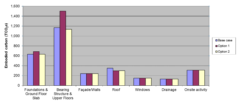 Secondary school building - breakdown of total embodied carbon by element