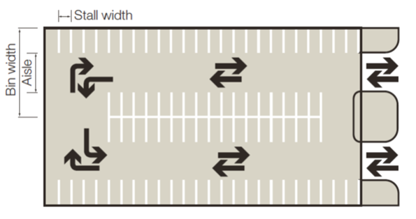 Two way flow, 90° parking