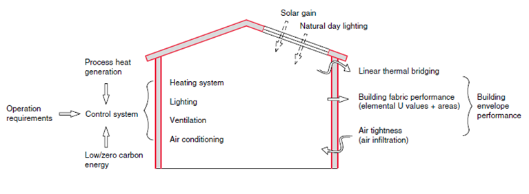 Factors which affect building operational CO2 emission rate