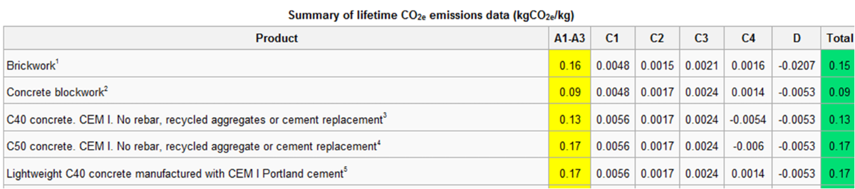 Excerpt from the summary of lifetime CO2e emissions data for common framing materials