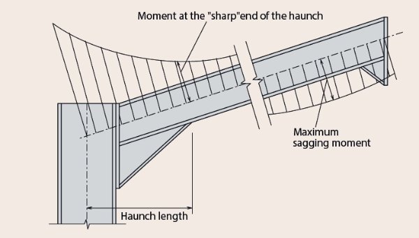 Rafter bending moment and haunch length