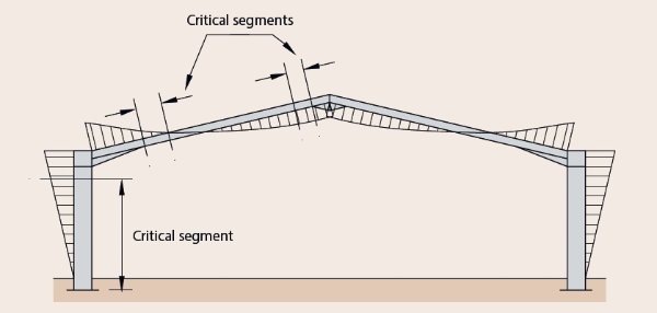 Typical bending moment diagram showing critical segments for a frame with pinned bases subject to gravity loading