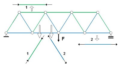Members under axial forces in a simple truss 1 - Compression axial force 2 - Tension axial force