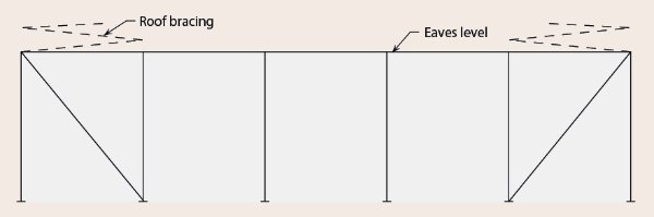 Typical bracing system for a low rise frame