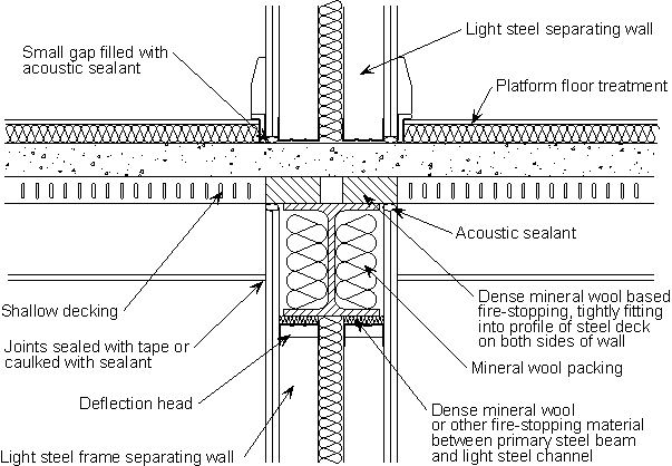 Typical junction detail