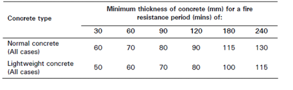 Minimum insulation depth of concrete, measured above the steel deck, for trapezoidal profile steel deck exposed to a BS 476 Part 20 BS 476-20: 1987, Fire tests on building materials and structures. Method for determination of the fire resistance of elements of construction (general principles). BSI fire test