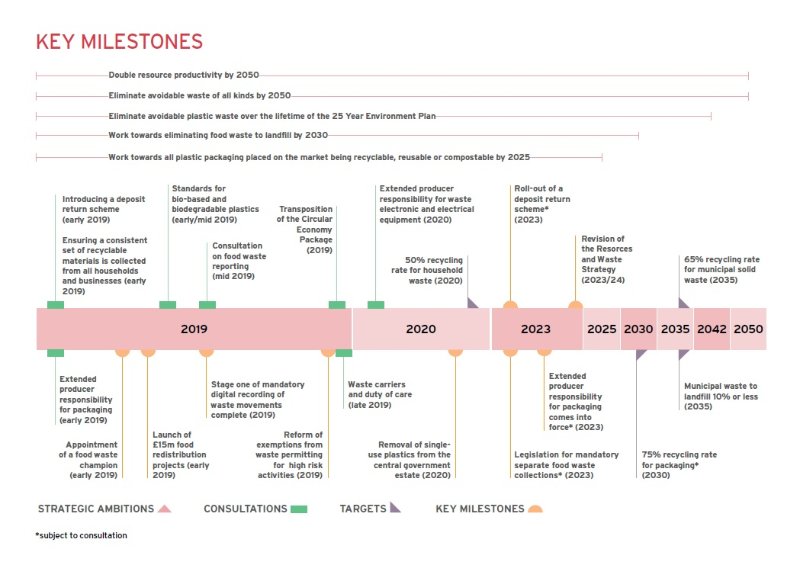 Key milestones in Our waste, our resources: A strategy for England 2018