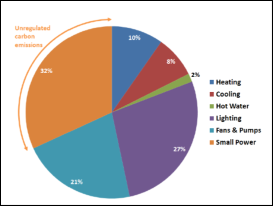 Breakdown of operational carbon emissions (by energy use) for a typical city centre office building