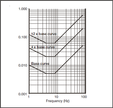 Vertical vibration curves taken from BS 6472BS 6472-1:2008 Guide to evaluation of human exposure to vibration in buildings. Vibration sources other than blasting. BSI