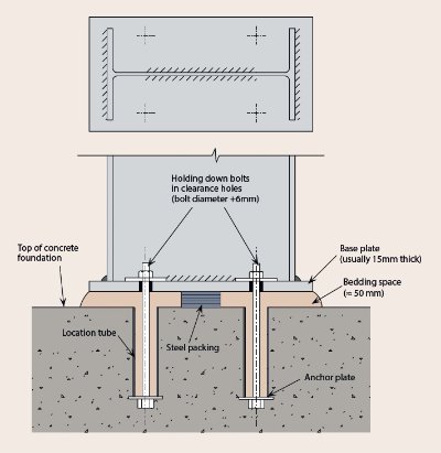 Example of a nominally pinned base