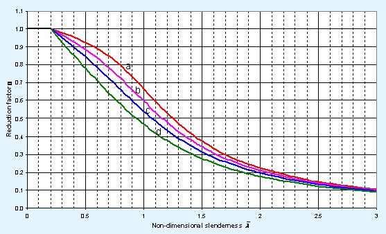 Buckling curves