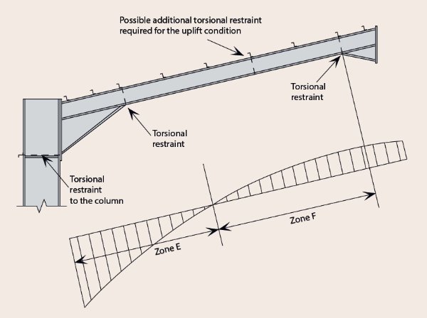 Typical purlin and rafter stay arrangement for the uplift condition