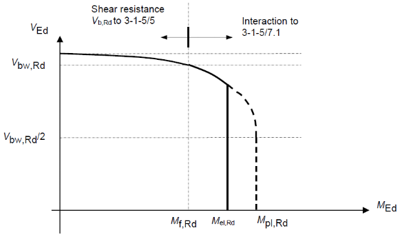 Interaction limits for Class 3 and 4 sections with shear buckling