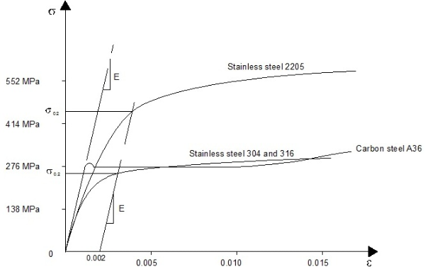 Stress – strain behaviour for steel